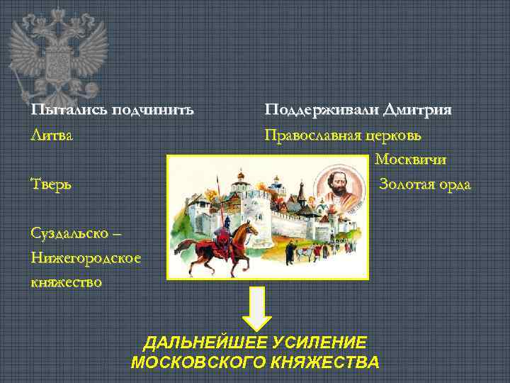 Пытались подчинить Литва Тверь Поддерживали Дмитрия Православная церковь Москвичи Золотая орда Суздальско – Нижегородское