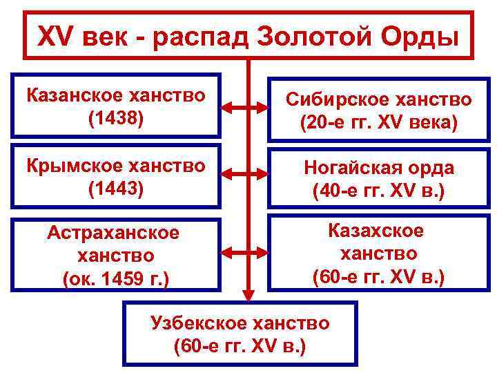 XV век - распад Золотой Орды Казанское ханство (1438) Сибирское ханство (20 -е гг.