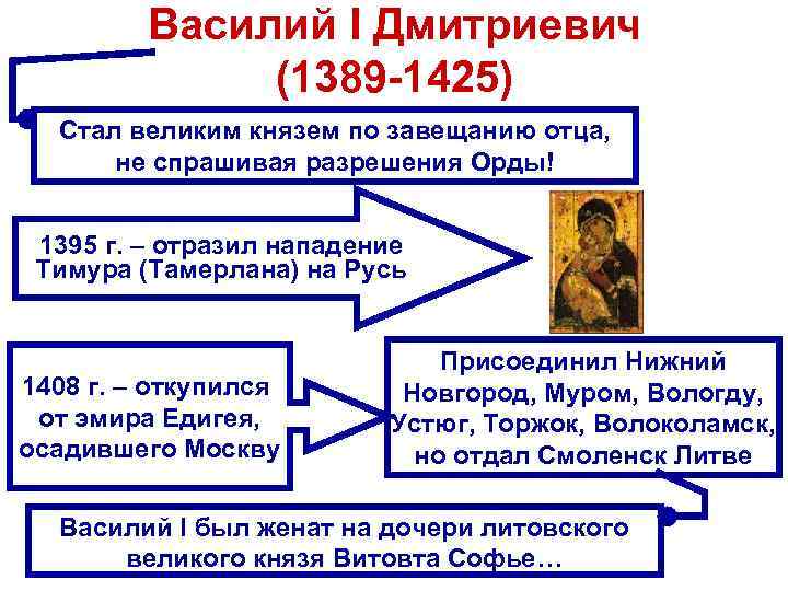 Василий I Дмитриевич (1389 -1425) Стал великим князем по завещанию отца, не спрашивая разрешения