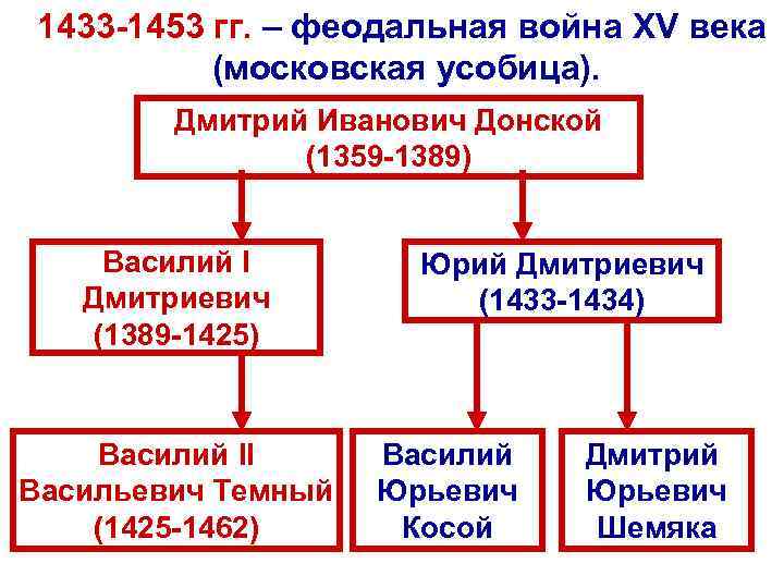 1433 -1453 гг. – феодальная война XV века (московская усобица). Дмитрий Иванович Донской