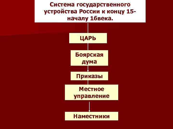 Система государственного устройства России к концу 15 началу 16 века. ЦАРЬ Боярская дума Приказы