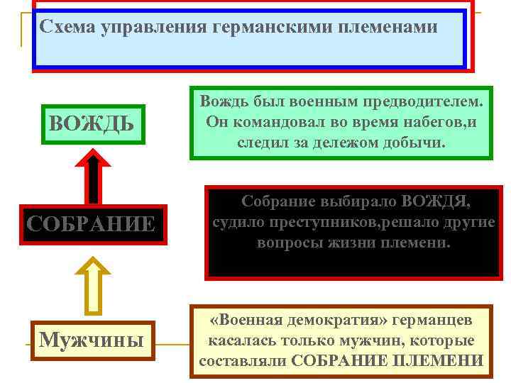 3. ПОЯВЛЕНИЕ НЕРАВЕНСТВА И НАЧАЛО РАССЛОЕНИЯ Схема управления германскими племенами В ГЕРМАНСКИХ ПЛЕМЕНАХ. ВОЖДЬ