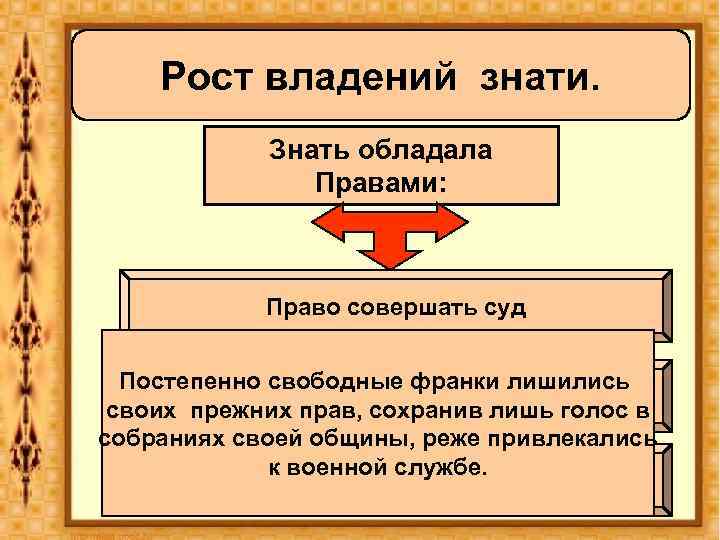 Рост владений знати. Знать обладала Правами: Право совершать суд Постепенно свободные франки лишились Право