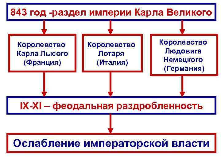 843 год -раздел империи Карла Великого Королевство Карла Лысого (Франция) Королевство Лотаря (Италия) Королевство