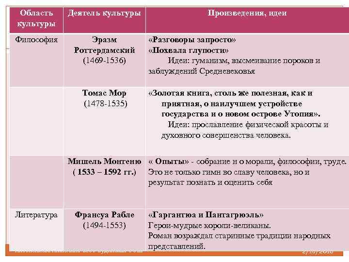 Область культуры Деятель культуры Философия Эразм Роттердамский (1469 -1536) Томас Мор (1478 -1535) Произведения,
