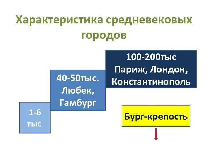 Характеристика средневековых городов 1 -6 тыс. 40 -50 тыс. Любек, Гамбург 100 -200 тыс