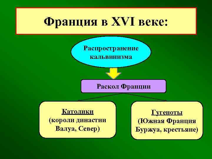 Франция в XVI веке: Распространение кальвинизма Раскол Франции Католики (короли династии Валуа, Север) Гугеноты