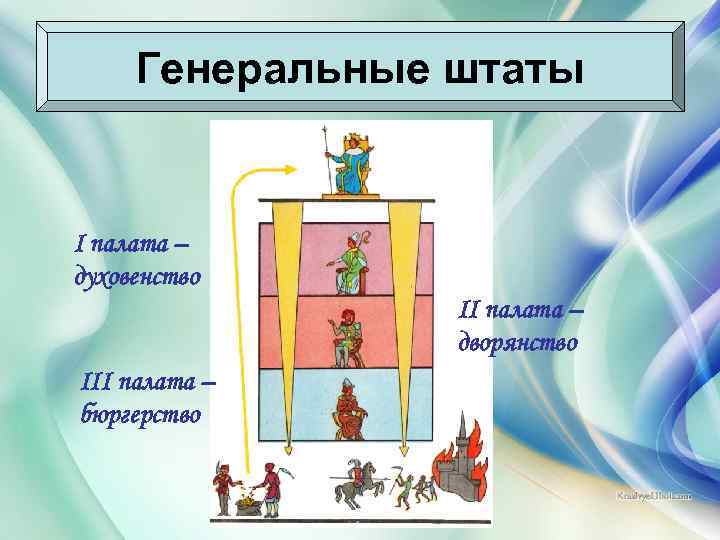 Генеральные штаты I палата – духовенство II палата – дворянство III палата – бюргерство