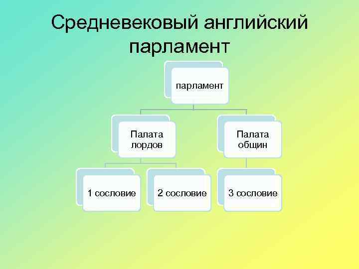 Средневековый английский парламент Палата лордов 1 сословие 2 сословие Палата общин 3 сословие 