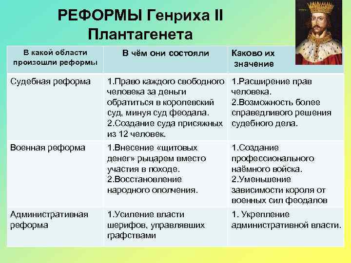 РЕФОРМЫ Генриха II Плантагенета В какой области произошли реформы В чём они состояли Каково