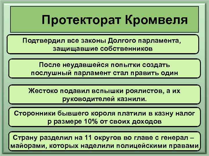 Протекторат Кромвеля Подтвердил все законы Долгого парламента, защищавшие собственников После неудавшейся попытки создать послушный