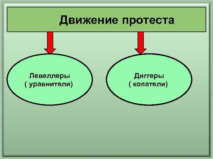 Движение протеста Левеллеры ( уравнители) Диггеры ( копатели) 