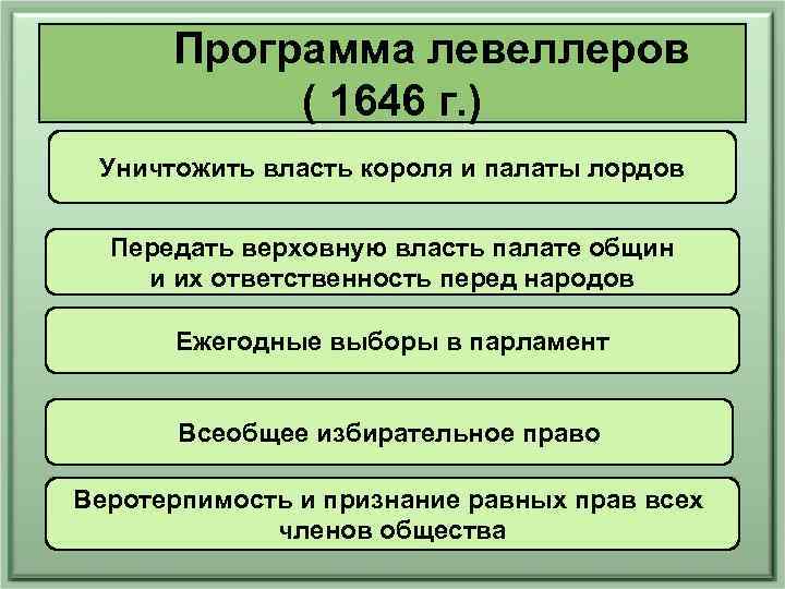 Программа левеллеров ( 1646 г. ) Уничтожить власть короля и палаты лордов Передать верховную