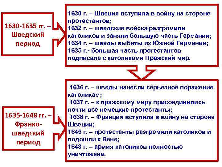 1630 -1635 гг. – Шведский период 1635 -1648 гг. – Франкошведский период 1630 г.