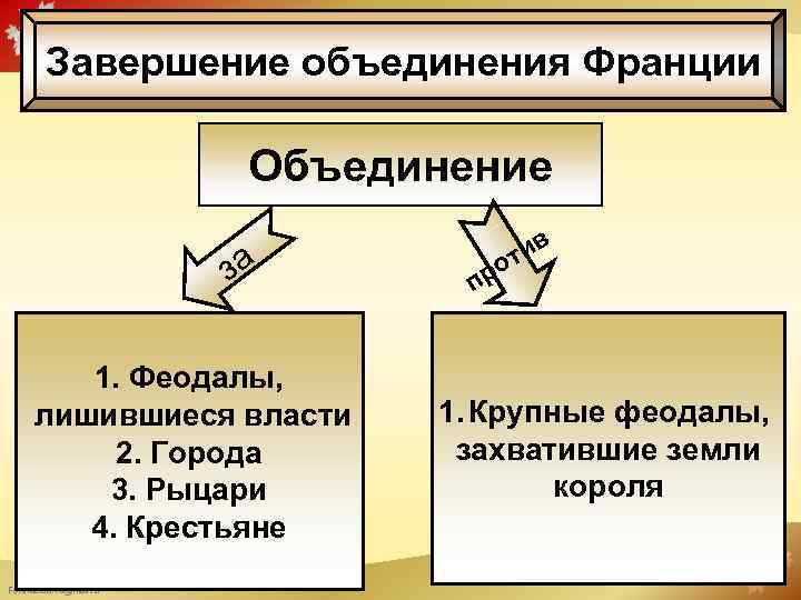 Завершение объединения Франции Объединение за 1. Феодалы, лишившиеся власти 2. Города 3. Рыцари 4.