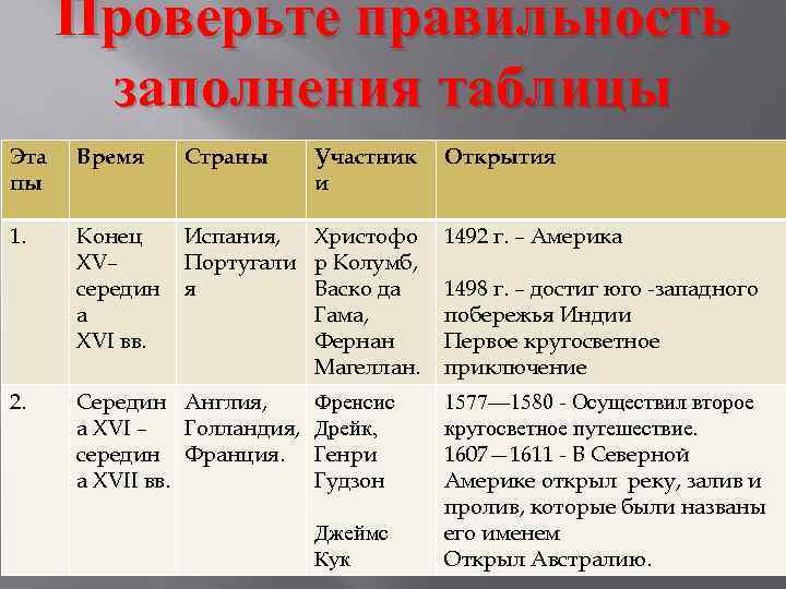 Проверьте правильность заполнения таблицы Эта пы Время Страны 1. Конец XV– середин а XVI