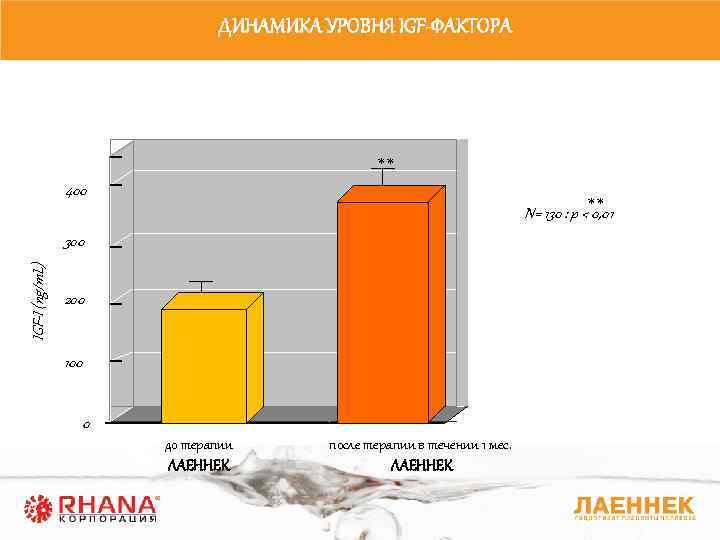 ДИНАМИКА УРОВНЯ IGF-ФАКТОРА ** 400 N= 130 : p <** 0, 01 IGF-I (ng/m.