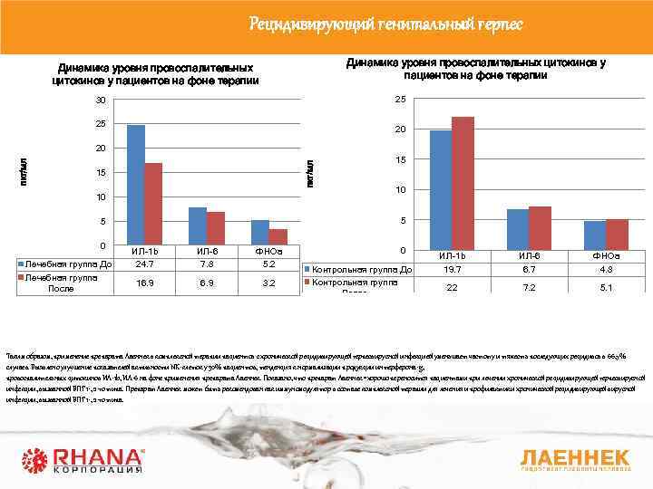 Рецидивирующий генитальный герпес Динамика уровня провоспалительных цитокинов у пациентов на фоне терапии 25 30