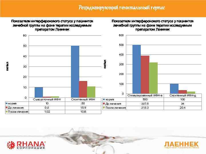 Рецидивирующий генитальный герпес Показатели интерферонового статуса у пациентов лечебной группы на фоне терапии исследуемым