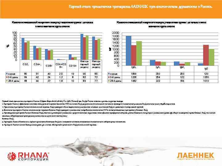 Первый опыт применения препарата ЛАЕННЕК при атопическом дерматите в России. 100 90 80 70
