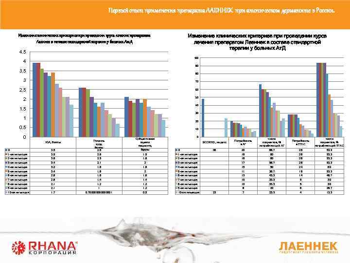 Первый опыт применения препарата ЛАЕННЕК при атопическом дерматите в России. Изменение клинических критериев при