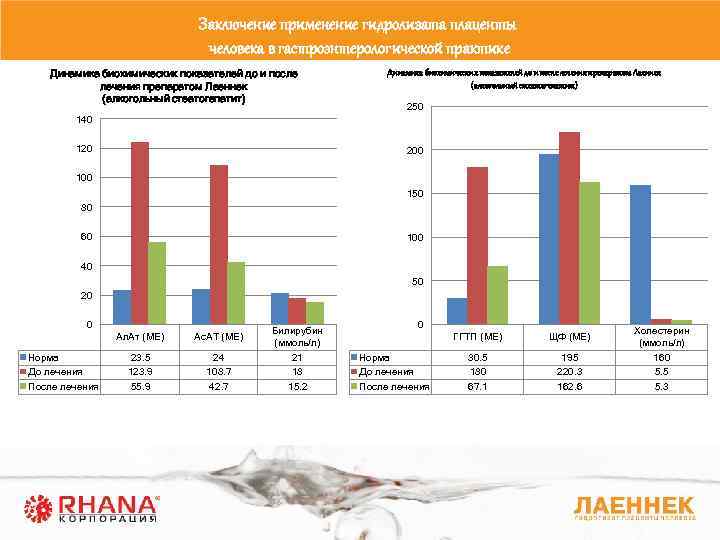 Заключение применение гидролизата плаценты человека в гастроэнтерологической практике Динамика биохимических показателей до и после