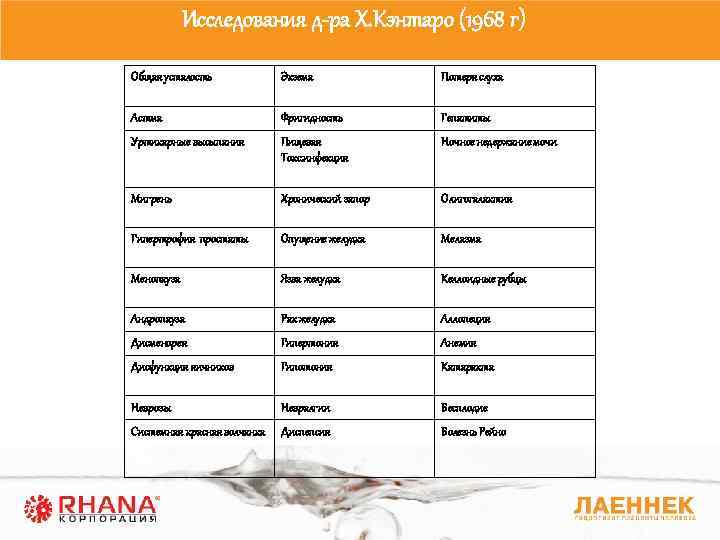 Исследования д-ра Х. Кэнтаро (1968 г) Общая усталость Экзема Потеря слуха Астма Фригидность Гепатиты