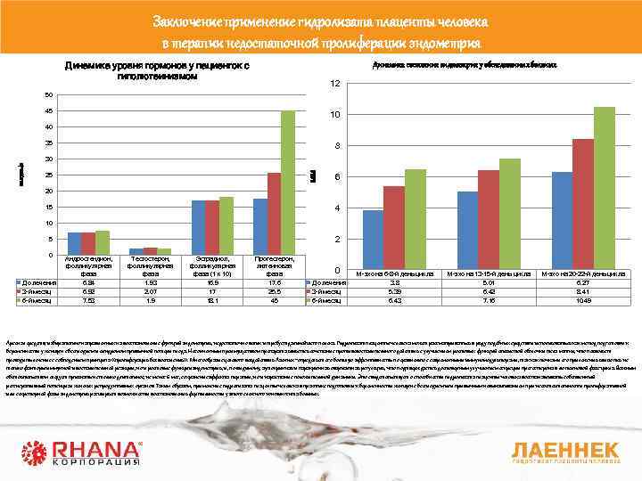 Заключение применение гидролизата плаценты человека в терапии недостаточной пролиферации эндометрия Динамика уровня гормонов у