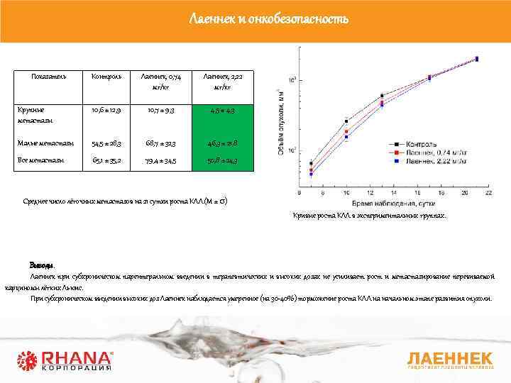 Лаеннек и онкобезопасность Показатель Контроль Лаеннек, 0, 74 мг/кг Лаеннек, 2, 22 мг/кг Крупные