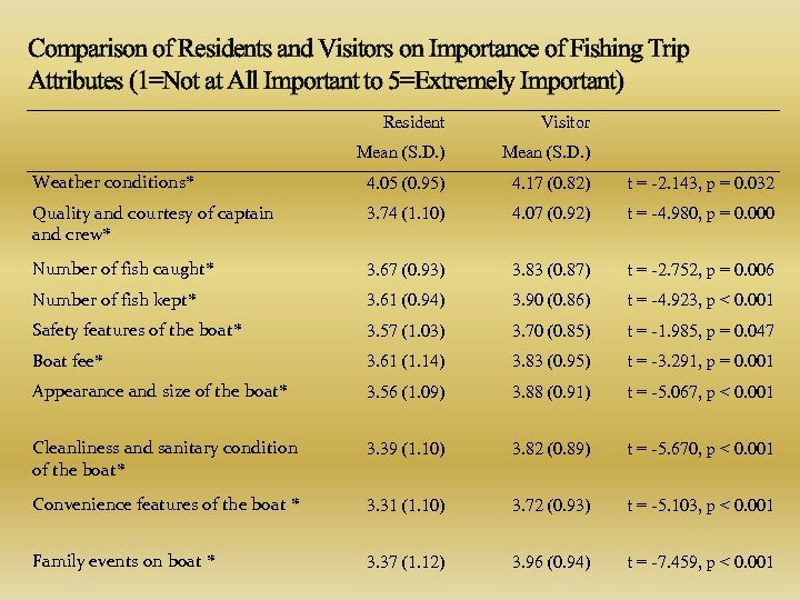Comparison of Residents and Visitors on Importance of Fishing Trip Attributes (1=Not at All