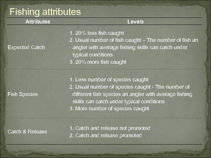 Fishing attributes Attributes Levels Expected Catch 1. 20% less fish caught 2. Usual number