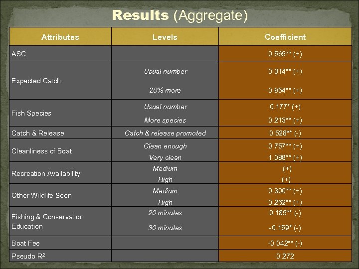 Results (Aggregate) Attributes Levels ASC Coefficient 0. 565** (+) Usual number 0. 314** (+)