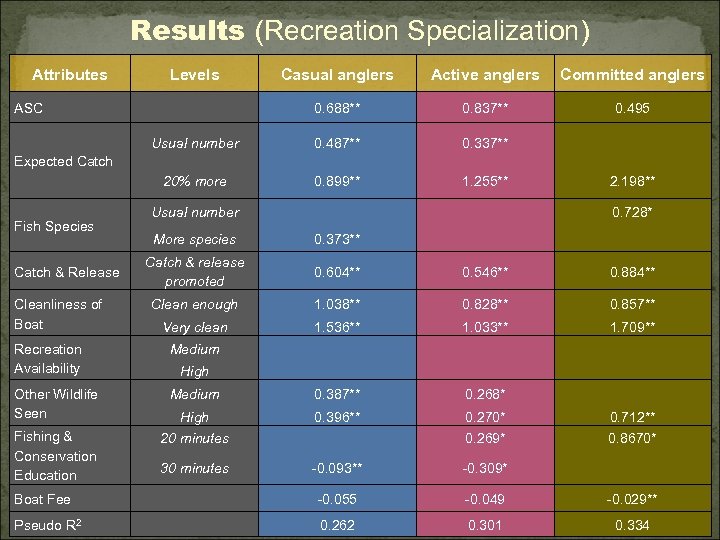 Results (Recreation Specialization) Attributes Levels Casual anglers Active anglers Committed anglers 0. 688** 0.