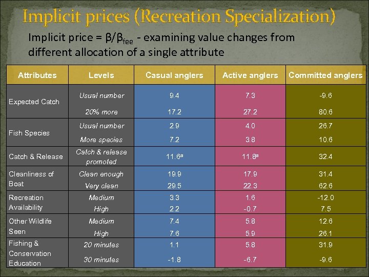 Implicit prices (Recreation Specialization) Implicit price = β/βfee - examining value changes from different