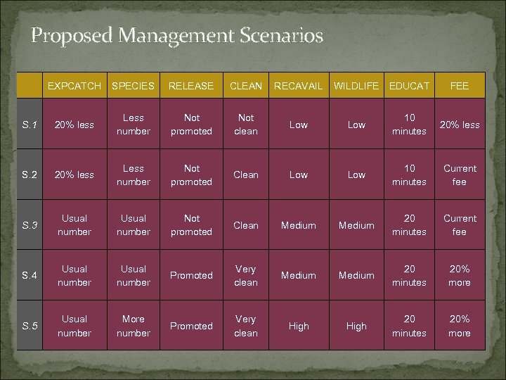 Proposed Management Scenarios EXPCATCH SPECIES RELEASE CLEAN RECAVAIL WILDLIFE EDUCAT FEE S. 1 20%
