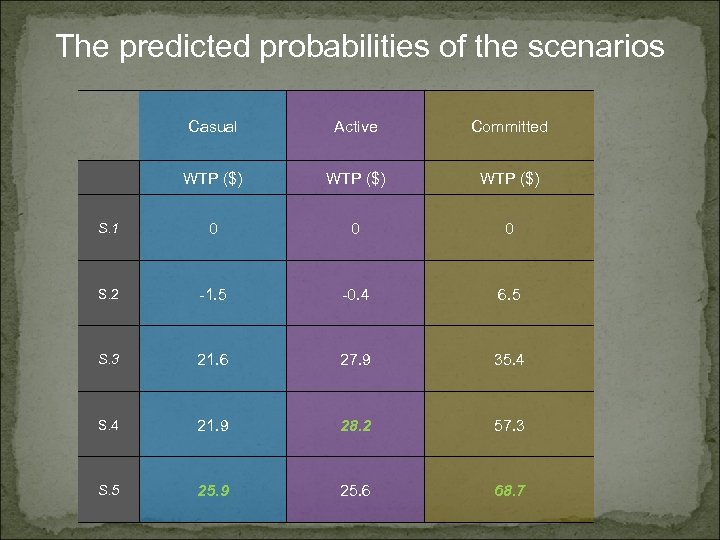 The predicted probabilities of the scenarios Casual Active Committed WTP ($) S. 1 0