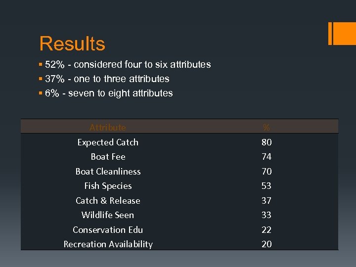 Results § 52% - considered four to six attributes § 37% - one to