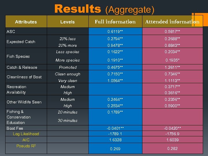 Results (Aggregate) Full information Attended information 0. 6119** 0. 5817** 20% less 0. 2794**