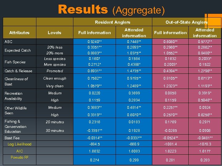 Results (Aggregate) Resident Anglers Out-of-State Anglers Levels Full information Attended information 20% less 0.