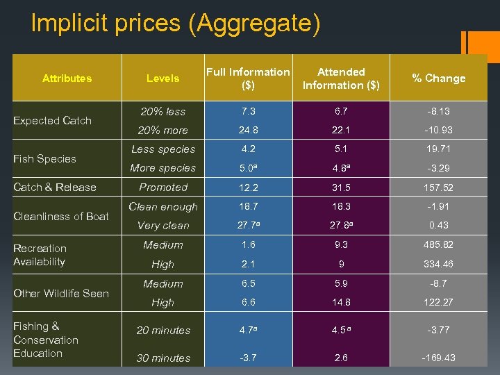 Implicit prices (Aggregate) Attributes Expected Catch Fish Species Catch & Release Cleanliness of Boat