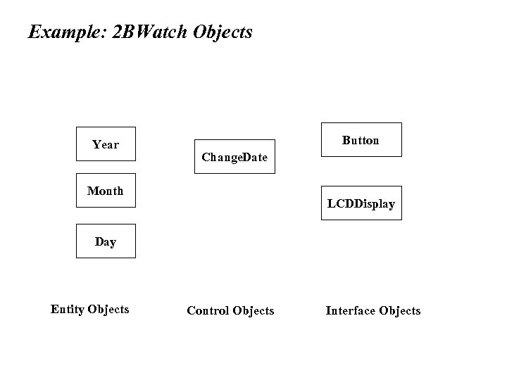 Example: 2 BWatch Objects Year Button Change. Date Month LCDDisplay Day Entity Objects Control