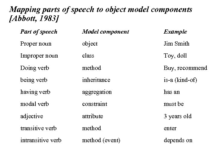 Mapping parts of speech to object model components [Abbott, 1983] Part of speech Model