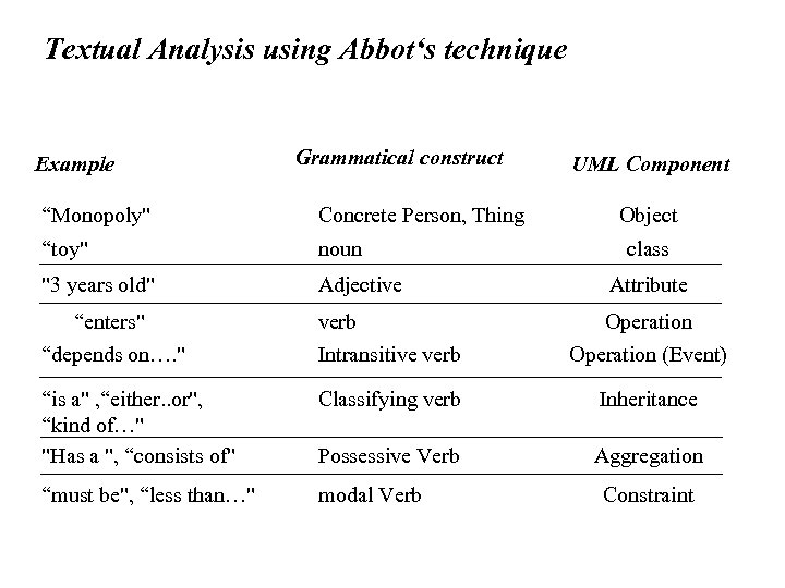 Textual Analysis using Abbot‘s technique Example Grammatical construct UML Component “Monopoly" Concrete Person, Thing