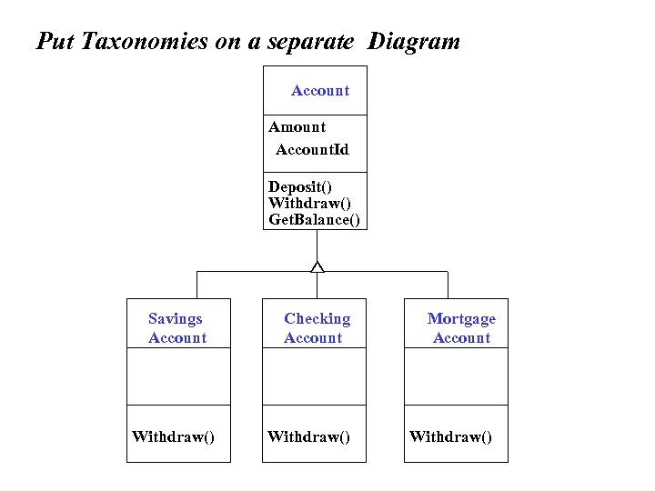Put Taxonomies on a separate Diagram Account Amount Account. Id Customer. Id Account. Id