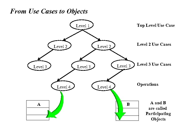 From Use Cases to Objects Top Level Use Case Level 1 Level 2 Level