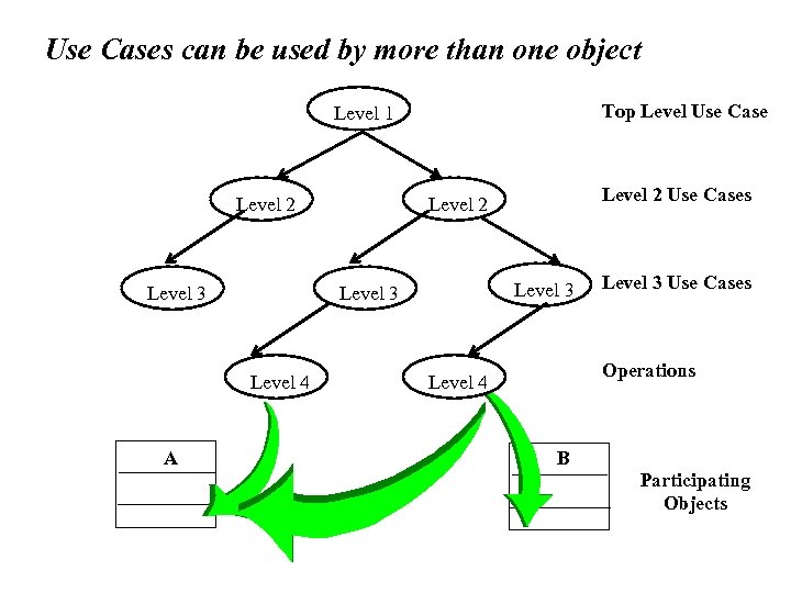 Use Cases can be used by more than one object Top Level Use Case