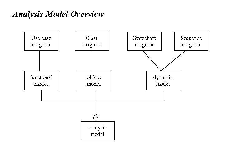 Analysis Model Overview Use case diagram Class diagram functional model object model analysis model