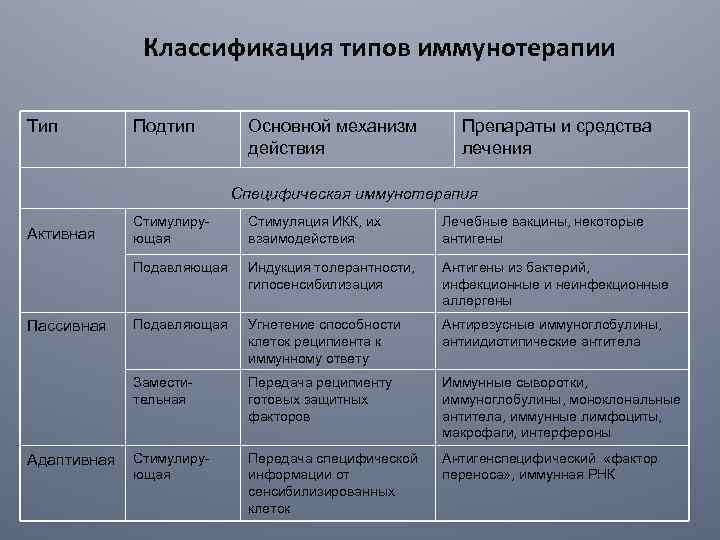 Классификация типов иммунотерапии Тип Подтип Основной механизм действия Препараты и средства лечения Специфическая иммунотерапия