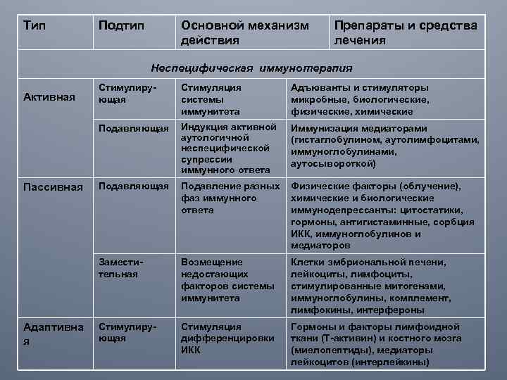 Тип Подтип Основной механизм действия Препараты и средства лечения Неспецифическая иммунотерапия Пассивная Адаптивна я