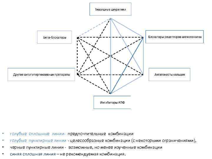  • • голубые сплошные линии- предпочтительные комбинации голубые пунктирные линии - целесообразные комбинации